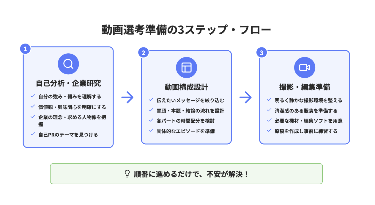 動画選考準備の3ステップ・フロー