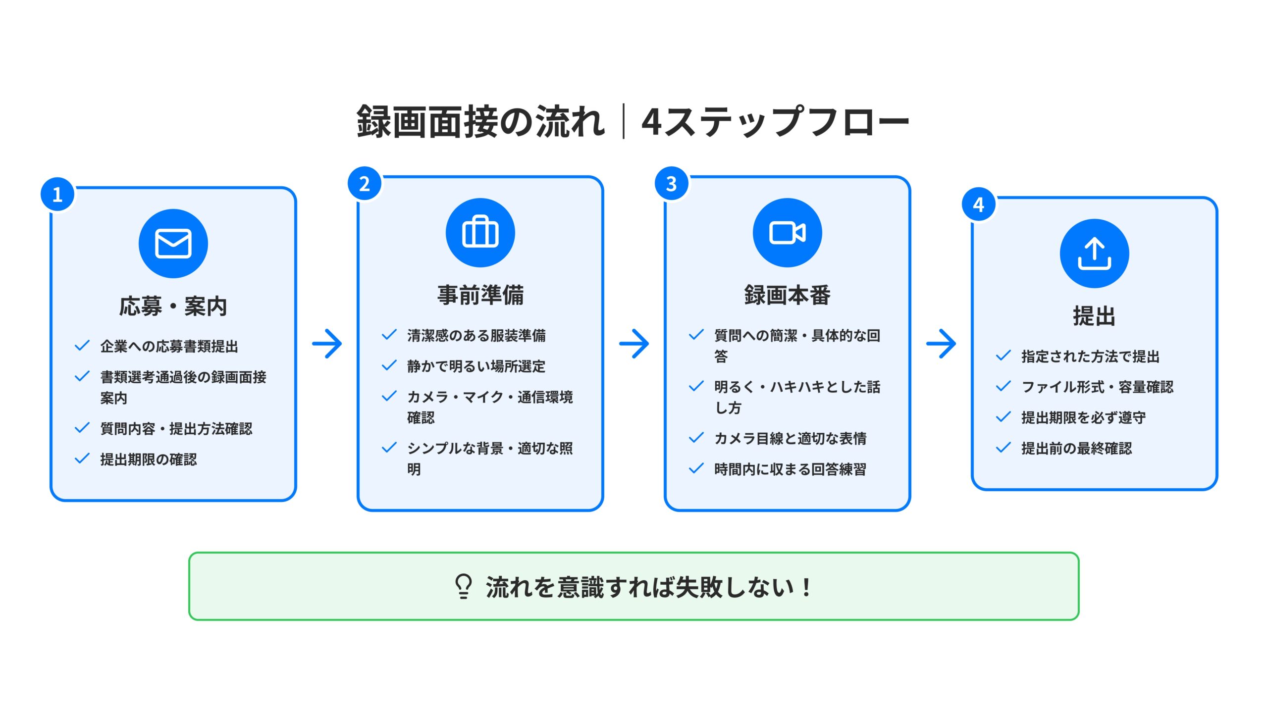 録画面接の流れ | 4ステップフロー