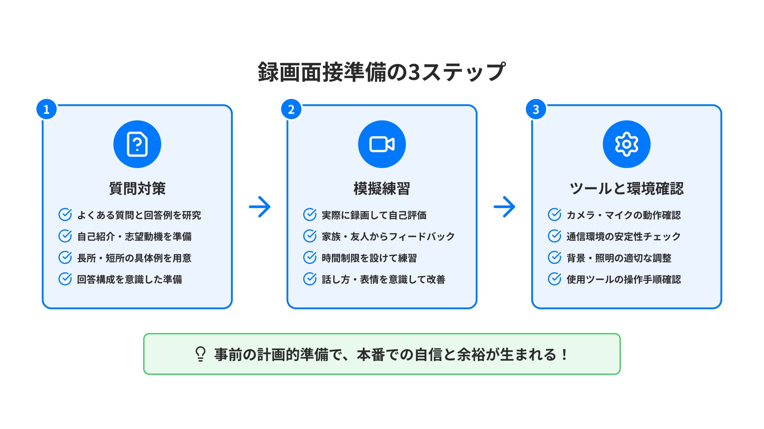 録画面接の3ステップ