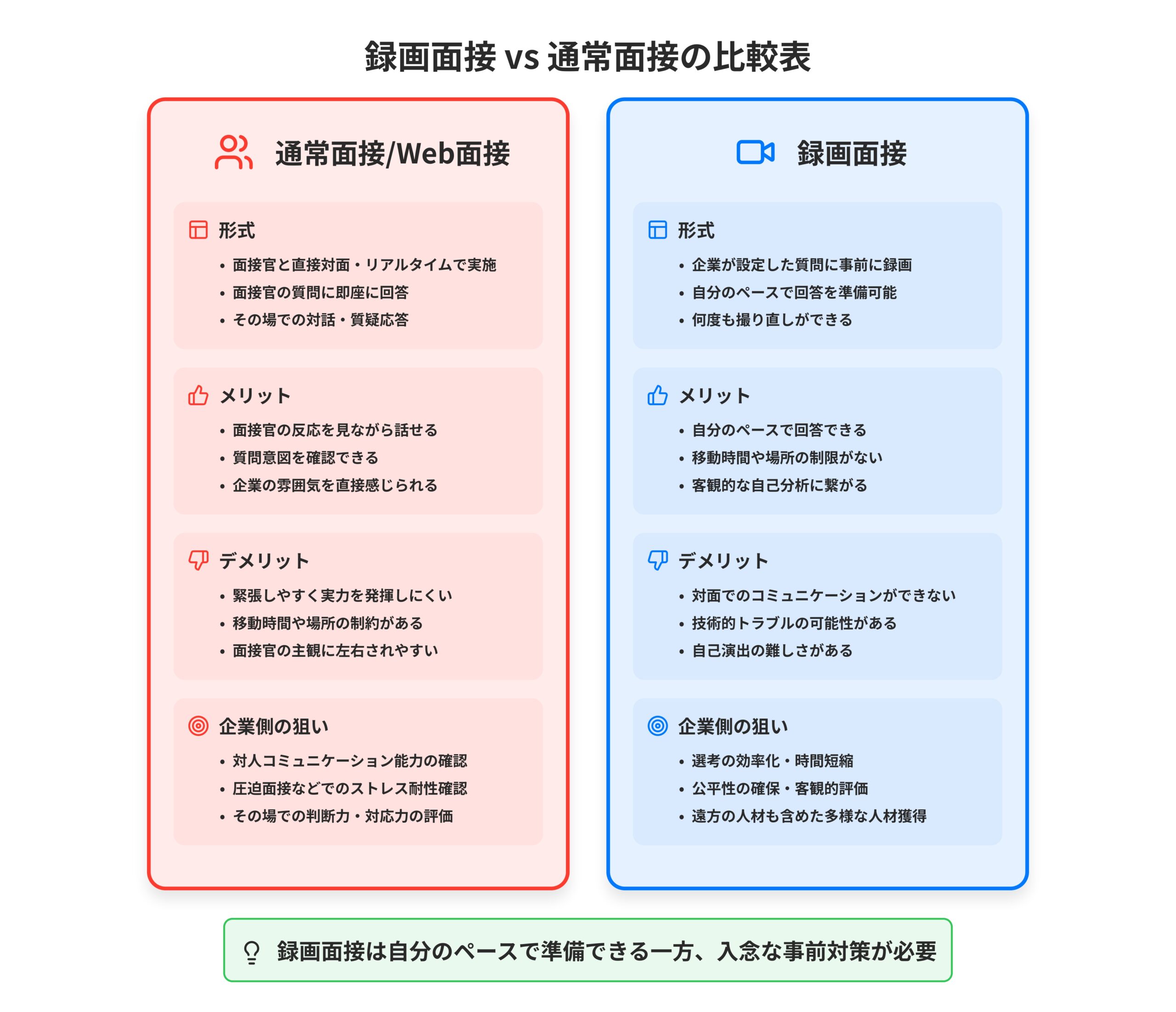録画面接 vs 通常面接の比較表
