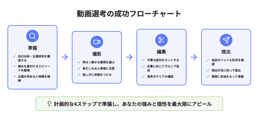 動画選考の成功フローチャート
