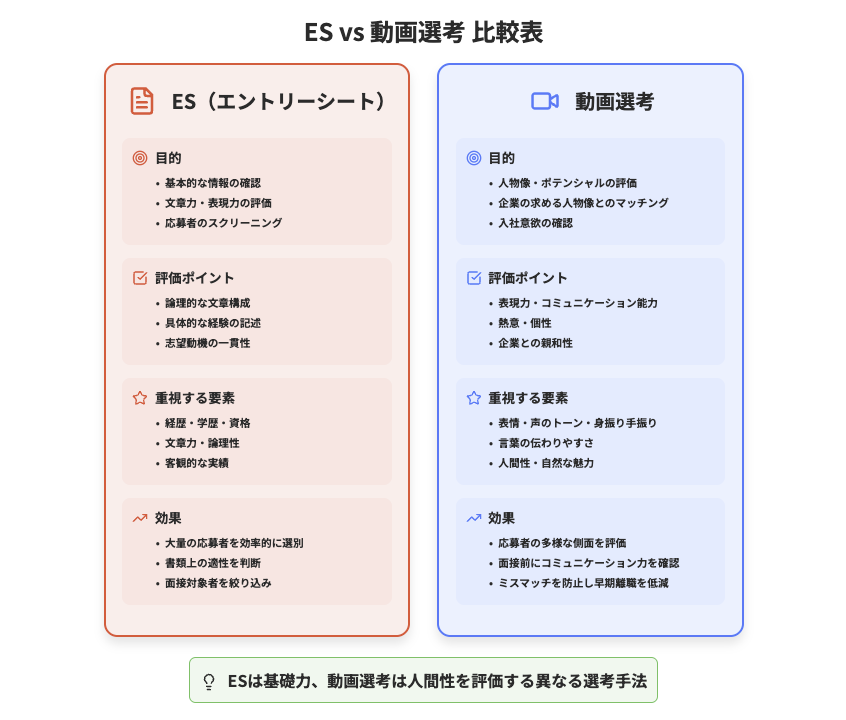 ES vs 動画選考 比較表